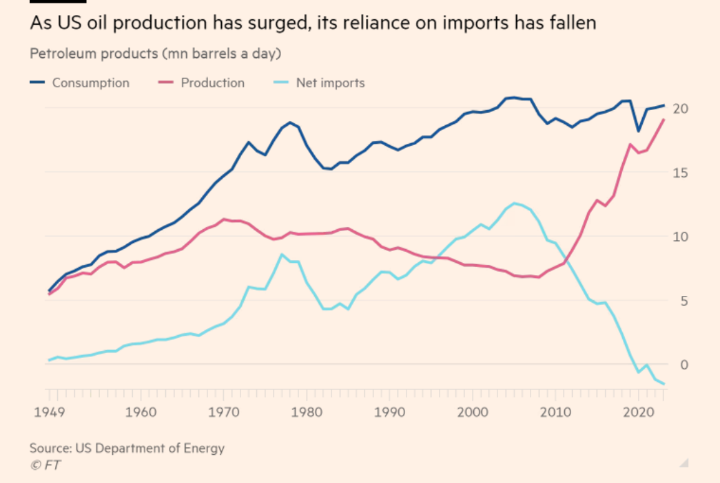 US Oil production and consumption 1949 to 2024Q1.png