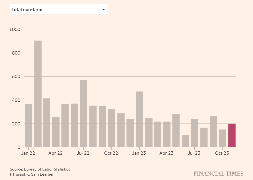 US Jobs 2023-11 199,000 jobs.png