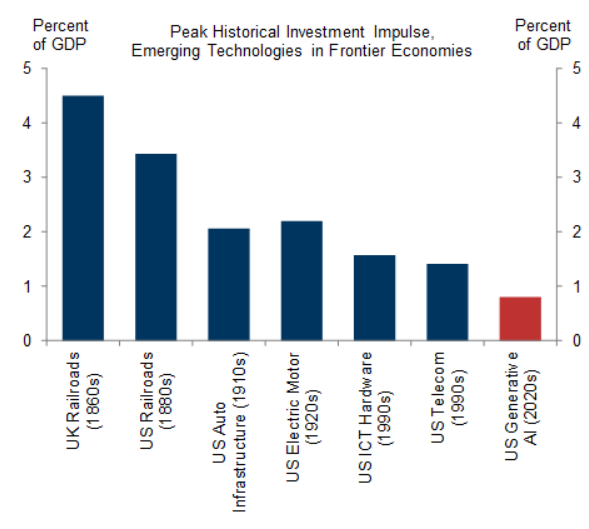 AI investment vs Historical technology investment.png