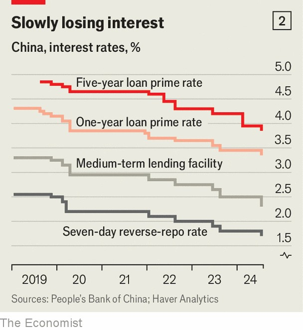 China Interest rates 2019 to 2024.png