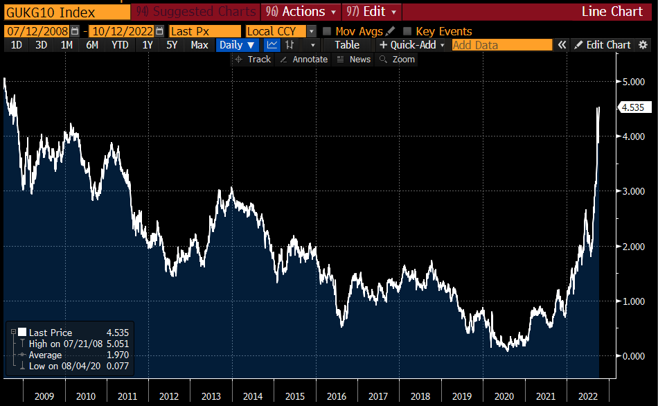 UK Gilt 10-year 4.53 percent 2022-10.png