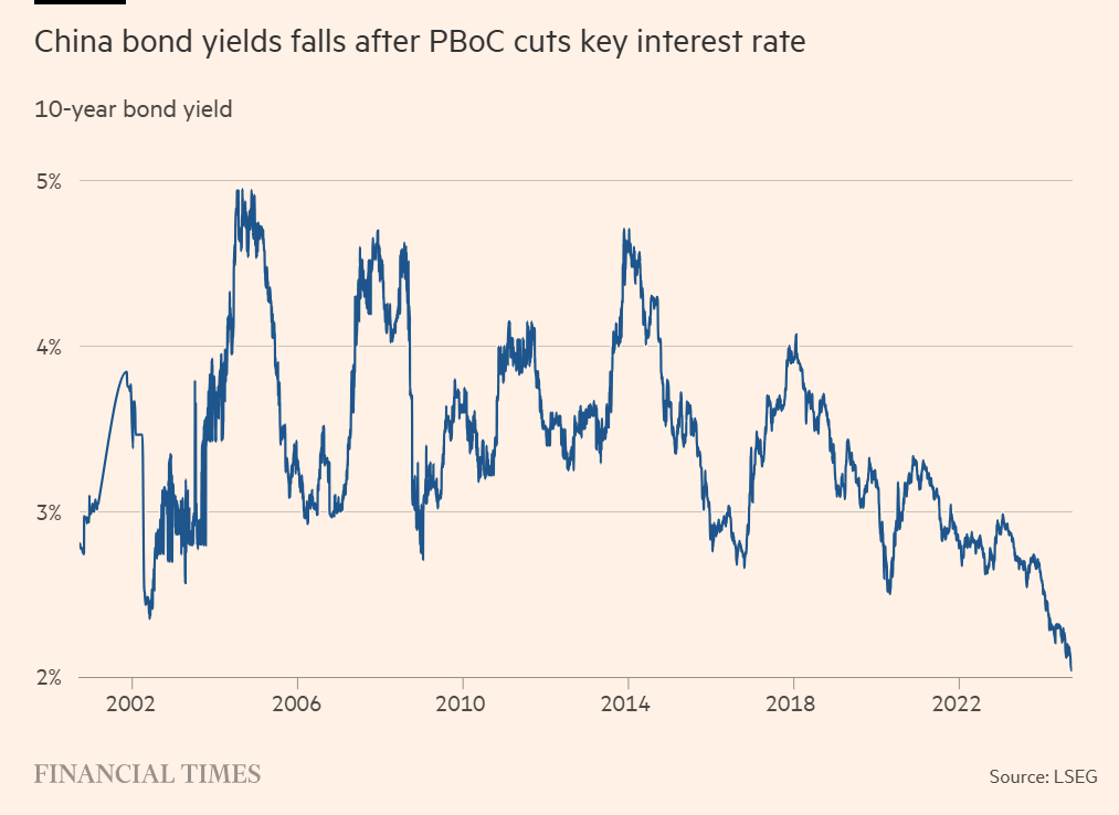 China Bond 10-year yield falls 2024-09W4.png