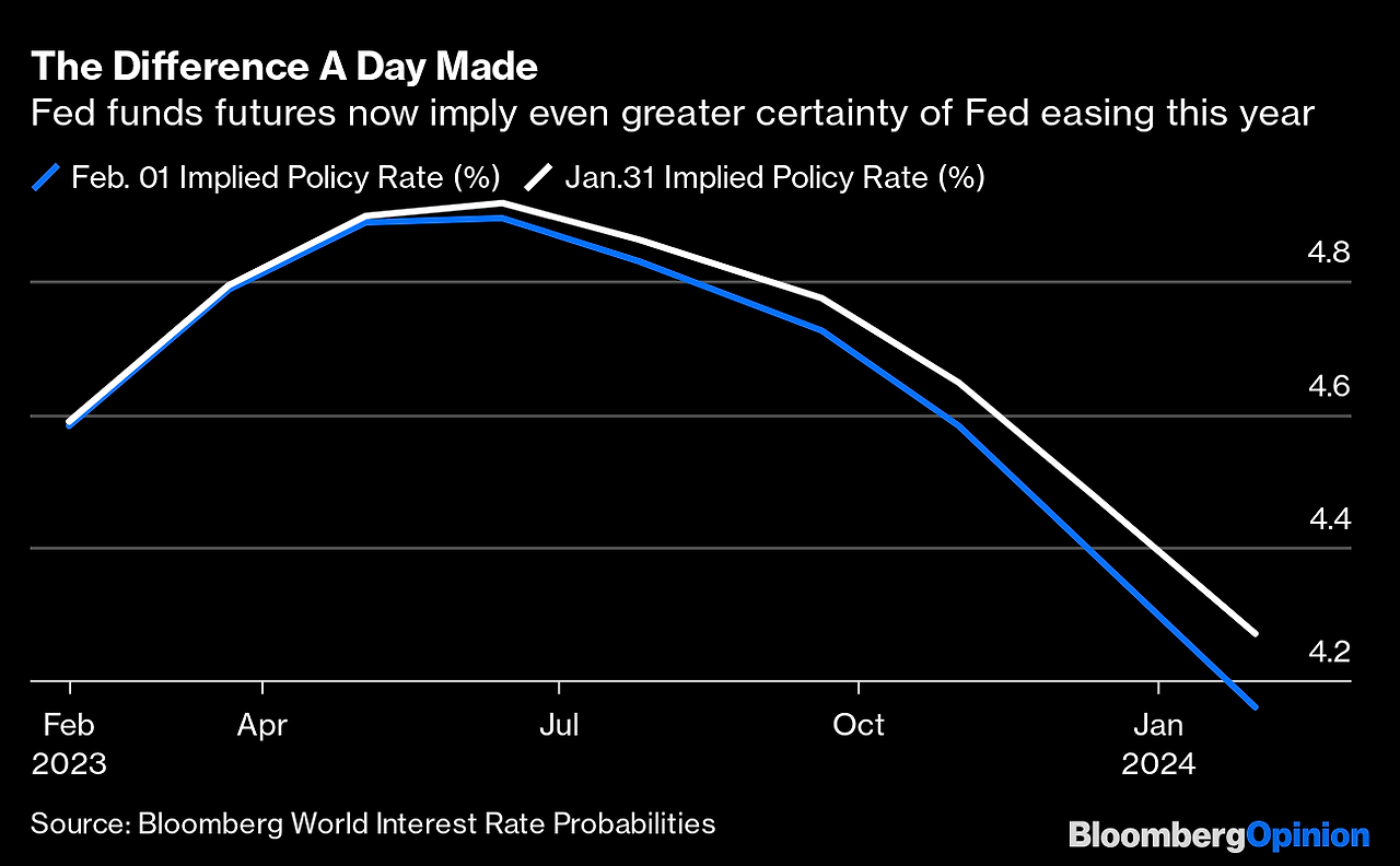 FRB funds rate expectations 2023-0201.png