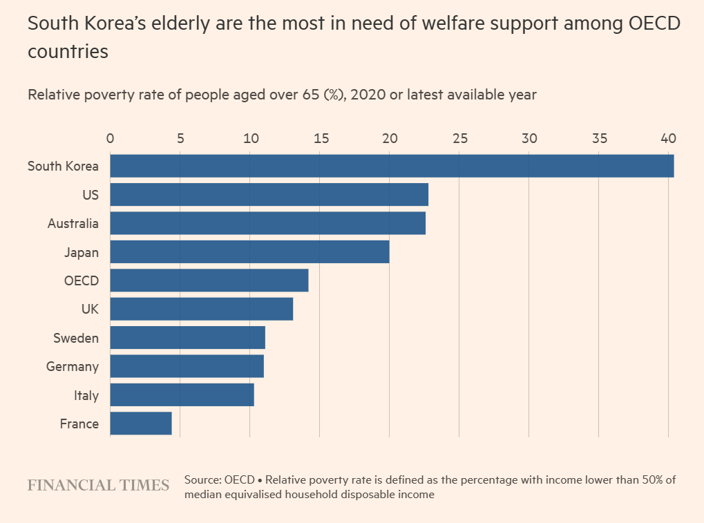 Elderly poverty Korea OECD.png
