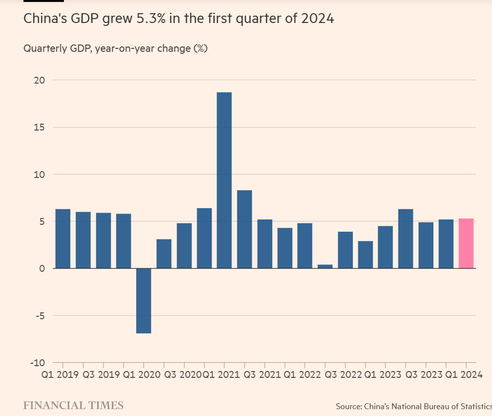 China GDP 2024Q1 +5.3 percent.png