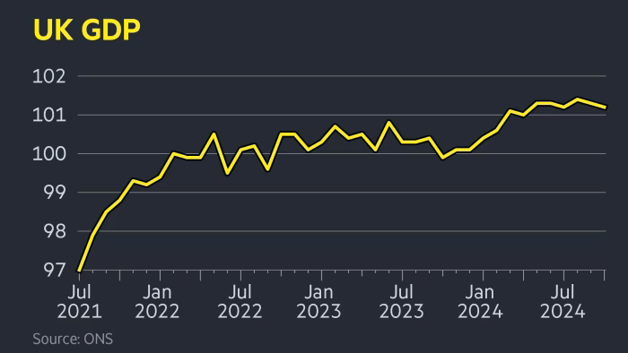 GDP UK 2024-10 0.1.png
