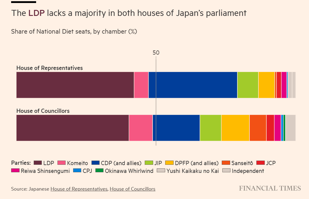 2025-10 LDP Komeito coalition collapsing.png