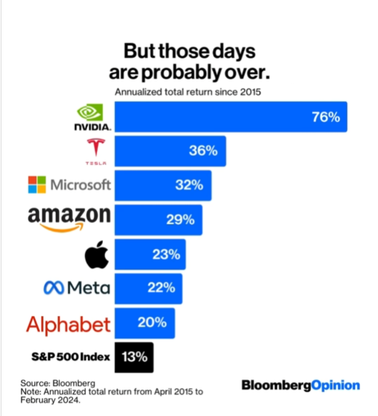 Magnificent 7 vs S&P 500 2015 to 2024.png