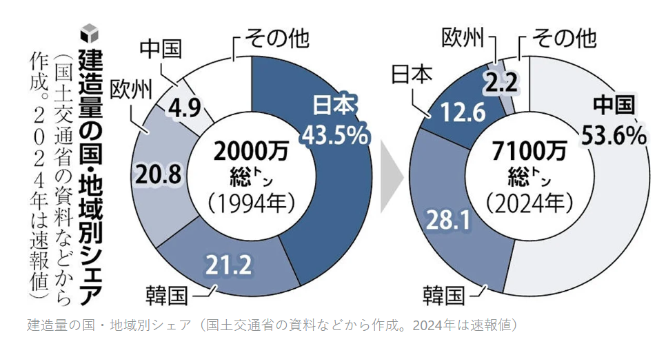 Shipbuilding capacity by country 1994 vs 2024.png