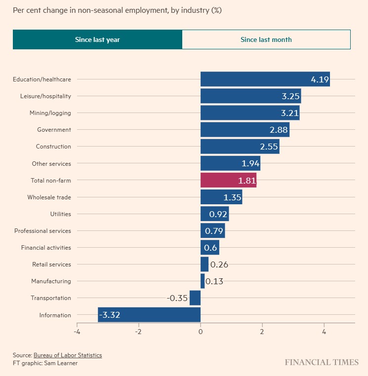 US Jobs 2023-11 by industry.png