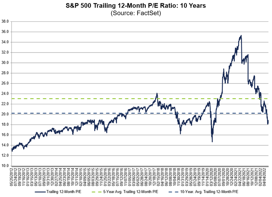 2022-05W4 S&P 500 PER 18.8.png