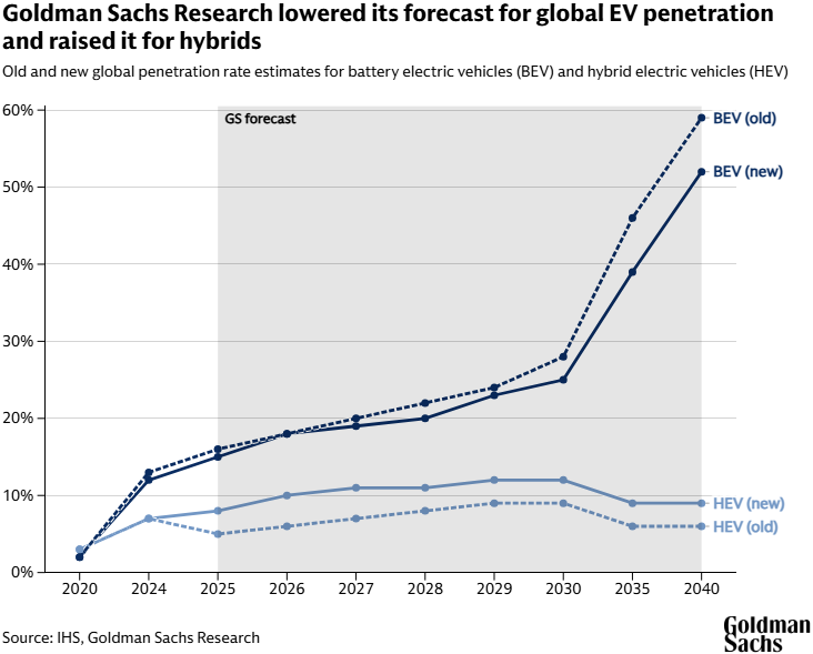 BEV vs HEV 2020 to 2040 revised.png