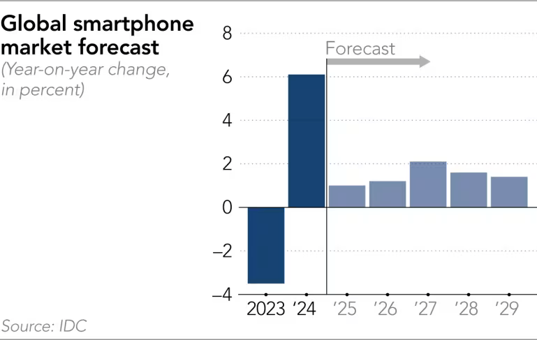 Smartphone market 2023 to 2029E.png
