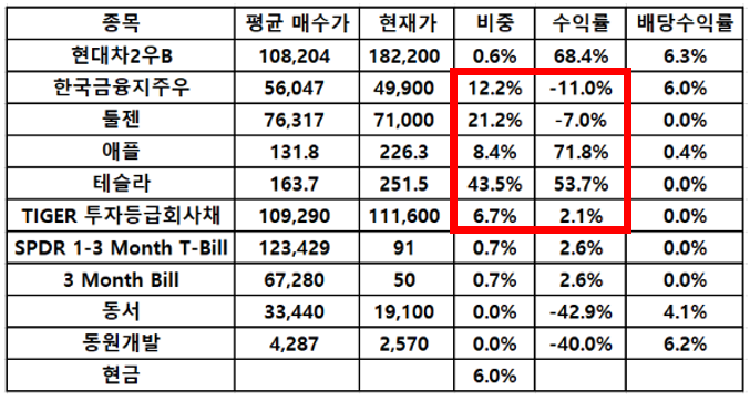 종목별 비중, 수익률.png