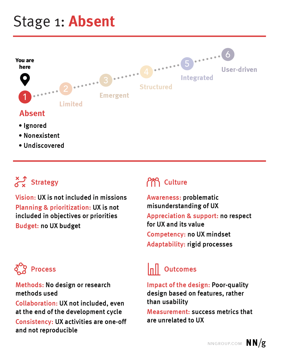 nng-ux-maturity-stage-1-absent.png