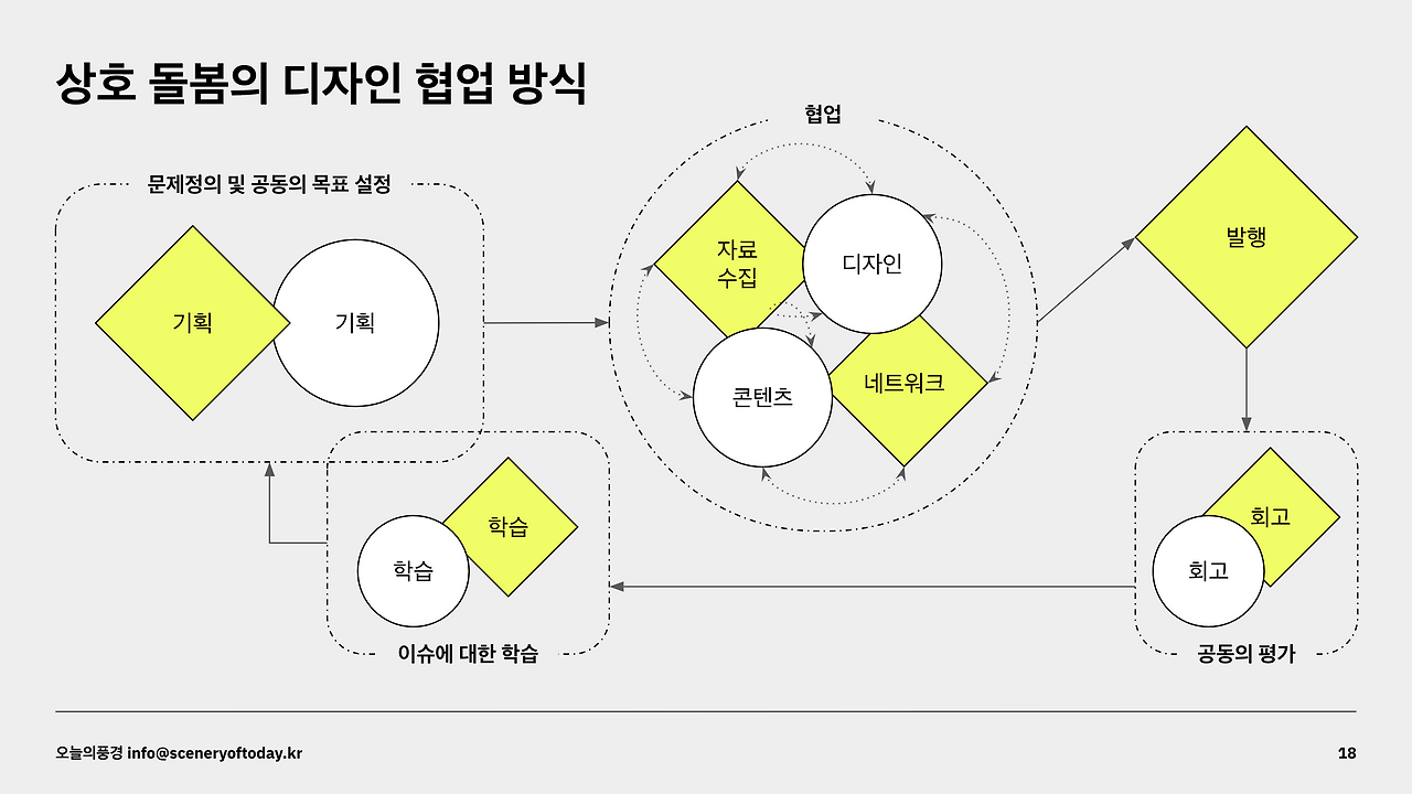 상호 돌봄의 디자인 협업 프로세스.png