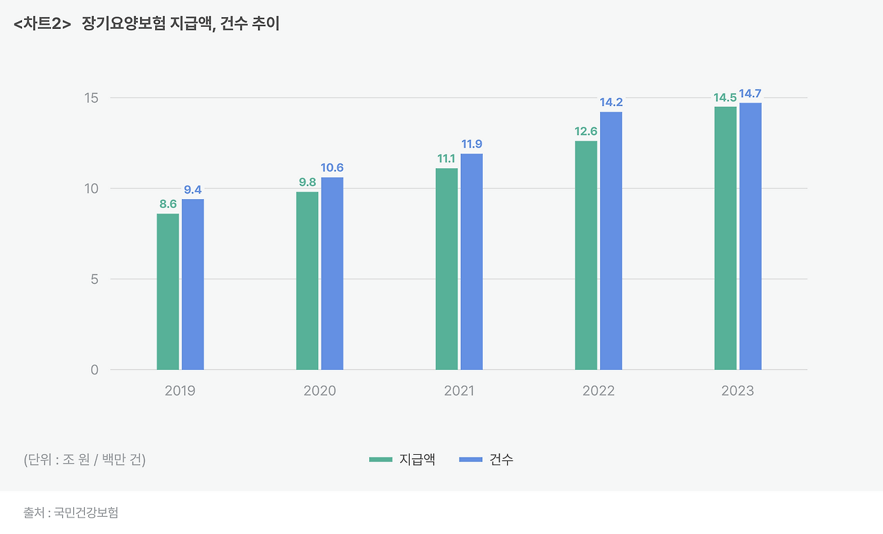 _차트2_ 장기요양보험 지급액, 건수 추이.png