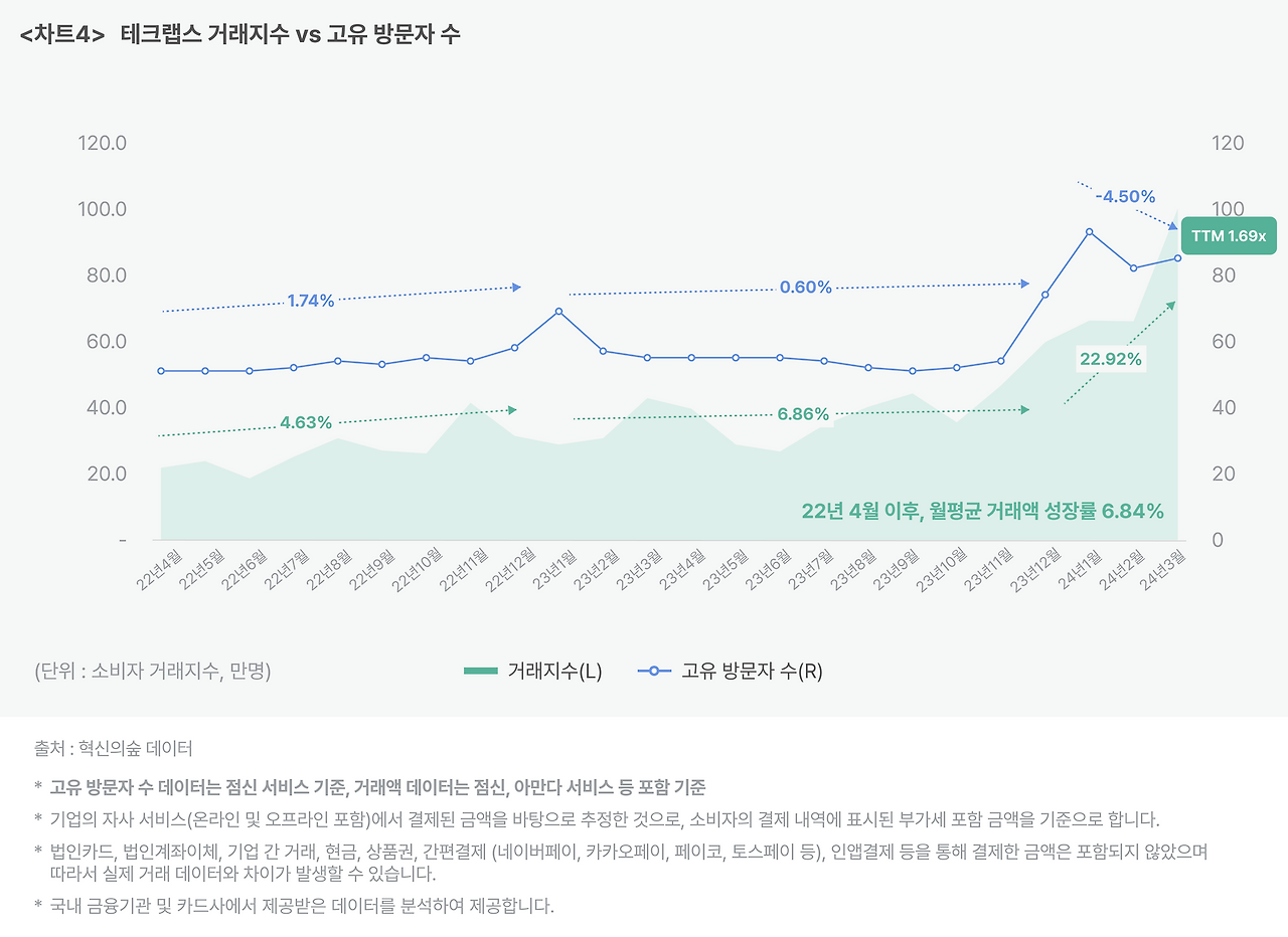 _차트4_ 테크랩스 거래지수 vs 고유 방문자 수.png