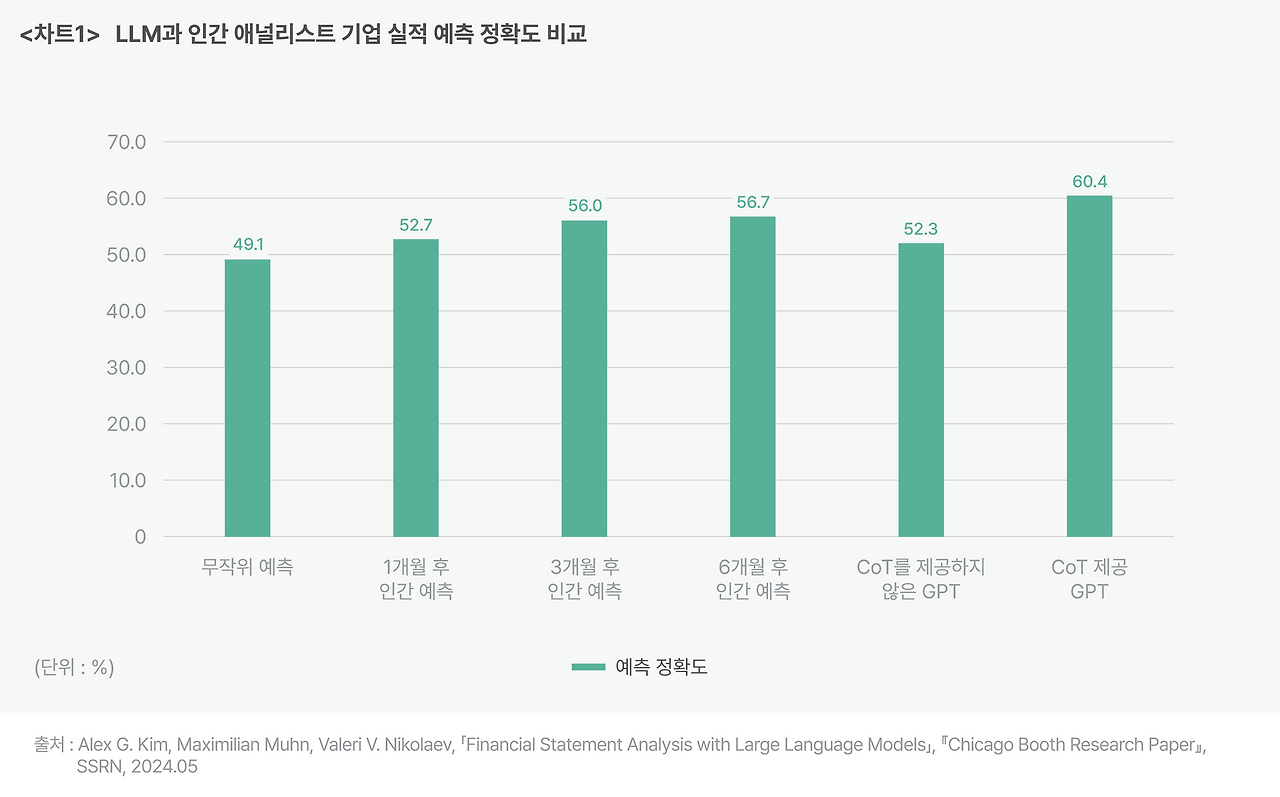 차트1_ LLM과 인간 애널리스트 기업 실적 예측 정확도 비교.png