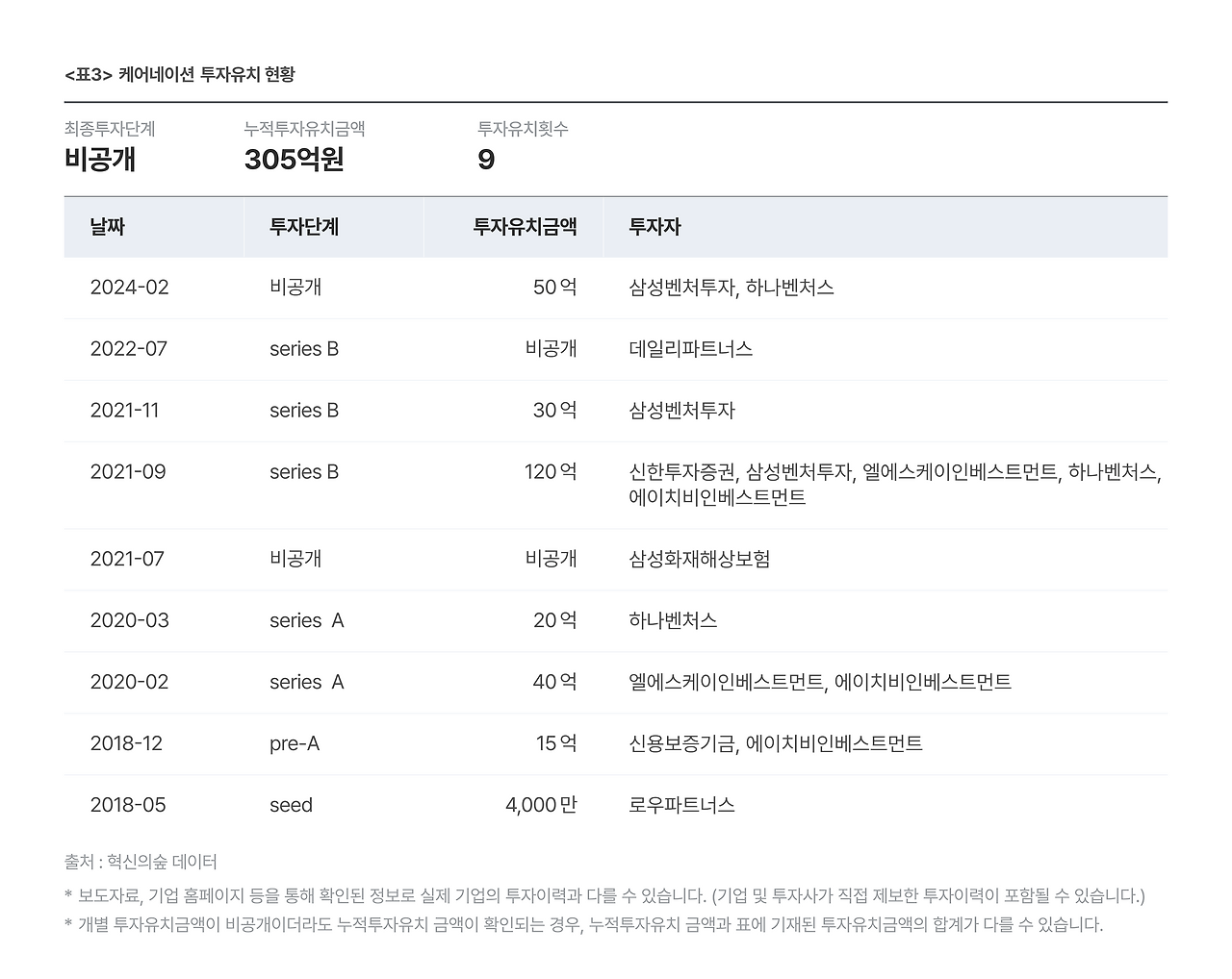표3. 케어네이션 투자유치 현황.png