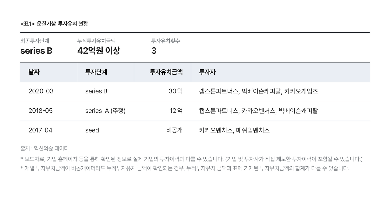 표1. 운칠기삼 투자유치 현황.png