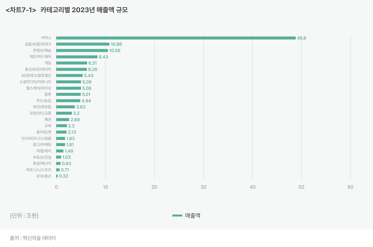 차트7-1_ 카테고리별 2023년 매출액 규모.png