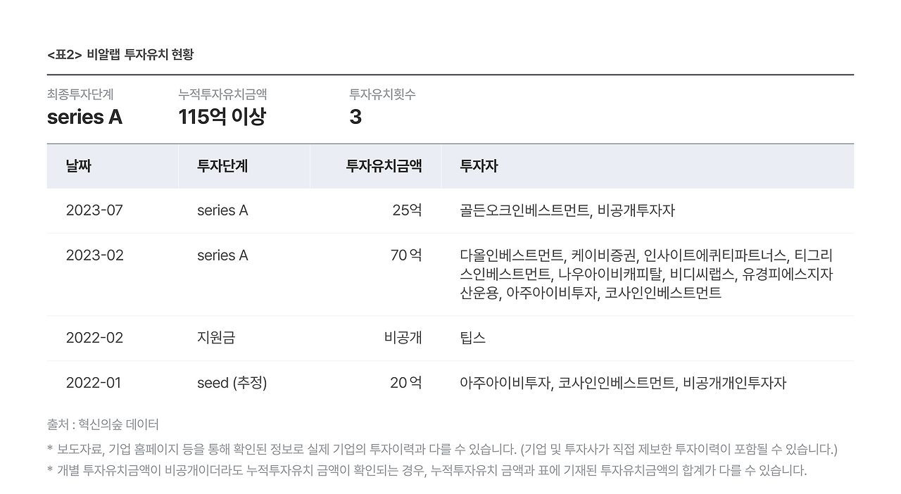 그림10. 비알랩 투자유치 현황.png