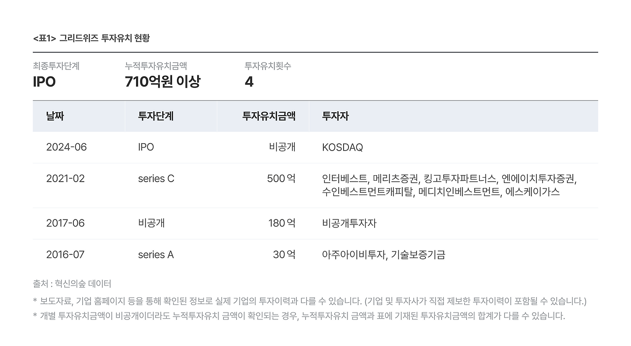 표1. 그리드위즈 투자유치 현황.png