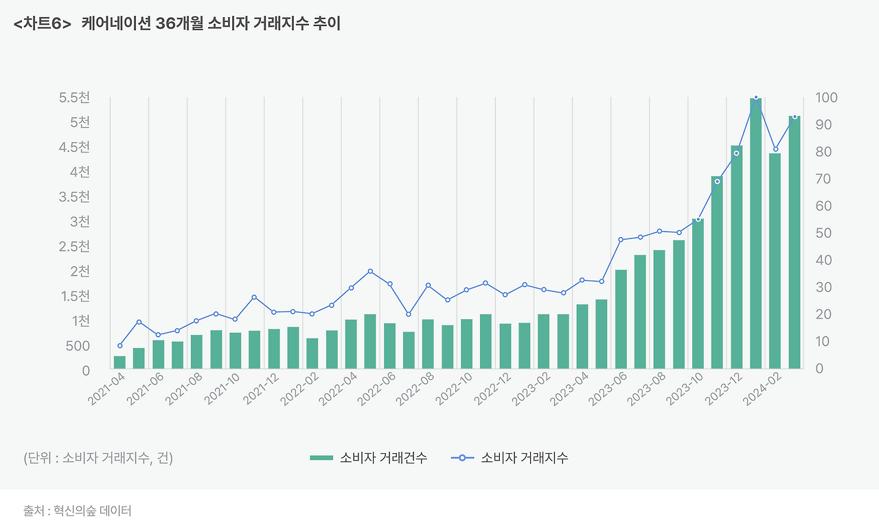_차트6_ 케어네이션 36개월 소비자 거래지수 추이.png