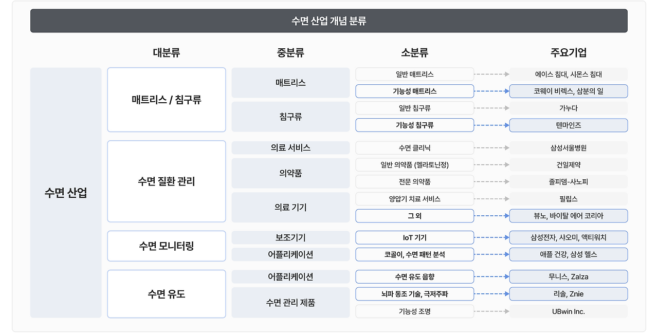 그림6. 수면 산업 개념 분류.png