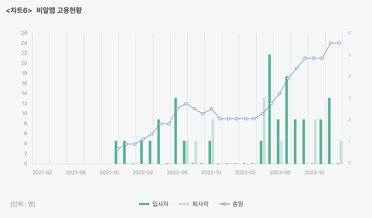 비알랩 고용현황.png