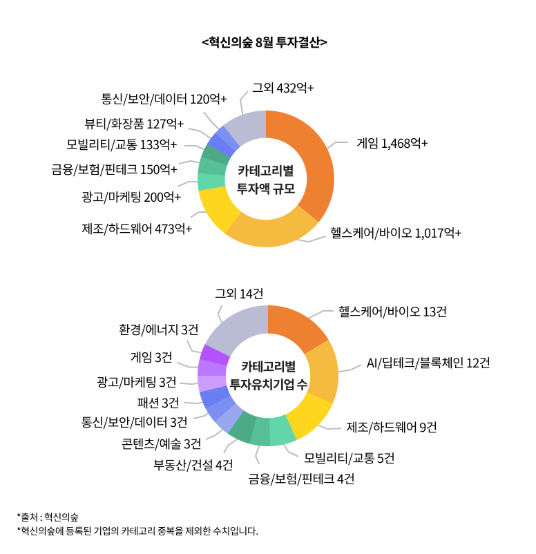 파이차트 텍스트 및 배치 (8월결산)_조선비즈 전달용.png