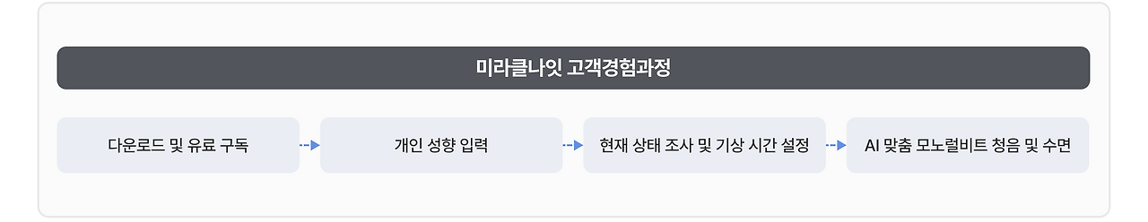 그림9. 미라클나잇 고객경험과정.png
