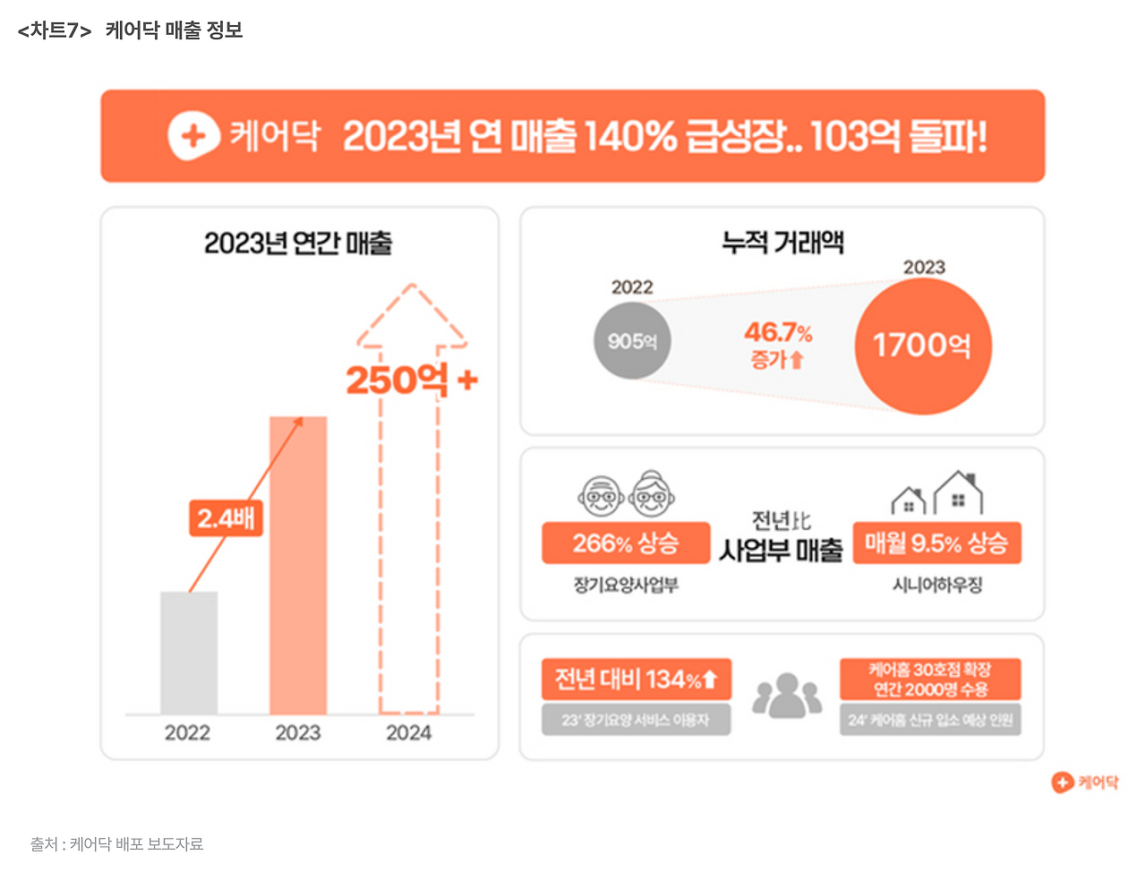 _차트7_ 케어닥 매출 정보.png