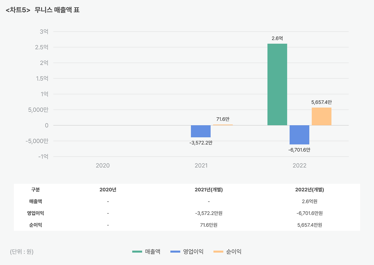 무니스 매출액 표.png