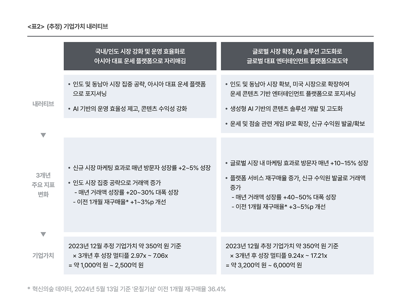 표2. (추정) 기업가치 내러티브.png