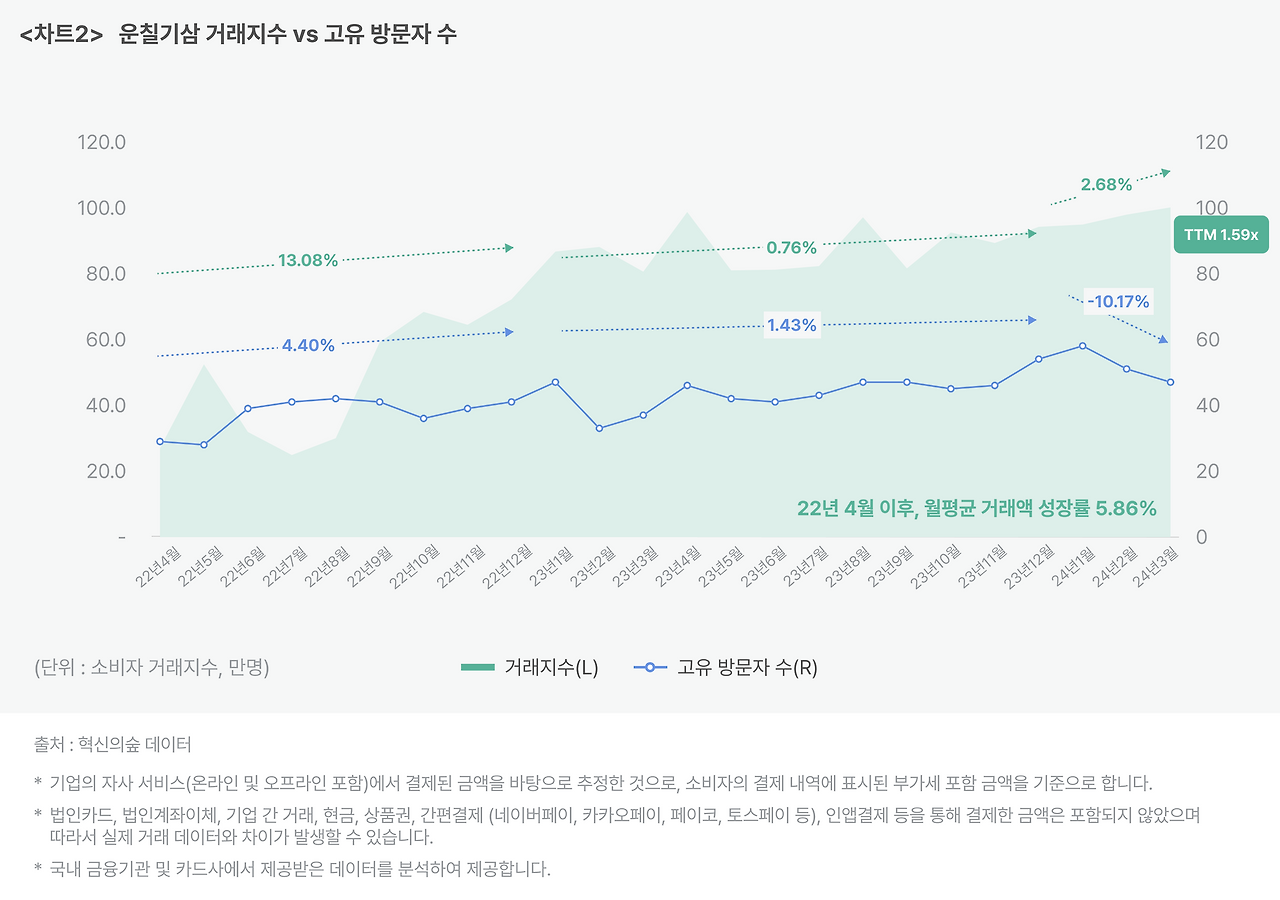 _차트2_ 운칠기삼 거래지수 vs 고유 방문자 수.png