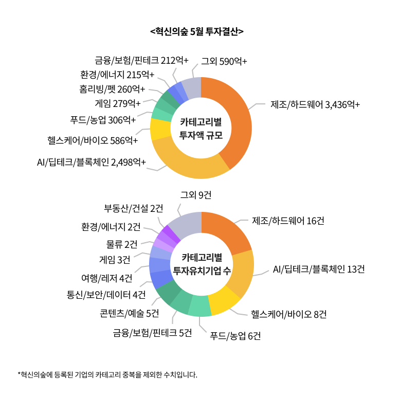 파이차트 텍스트 및 배치 (5월결산).png