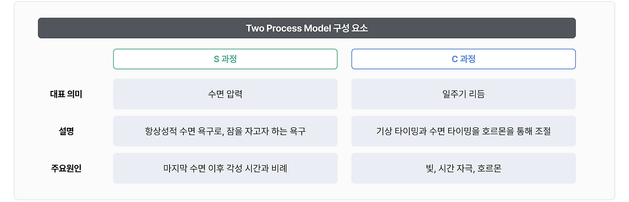 그림2. Two Process Model 구성 요소.png