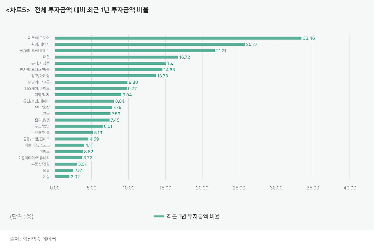차트5_ 전체 투자금액 대비 최근 1년 투자금액 비율.png