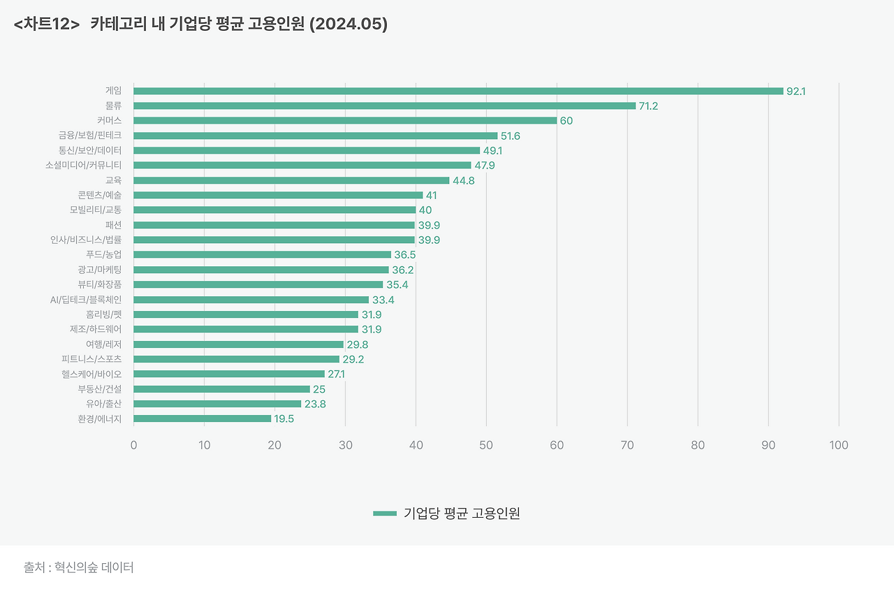 차트12_ 카테고리 내 기업당 평균 고용인원 (2024.05).png