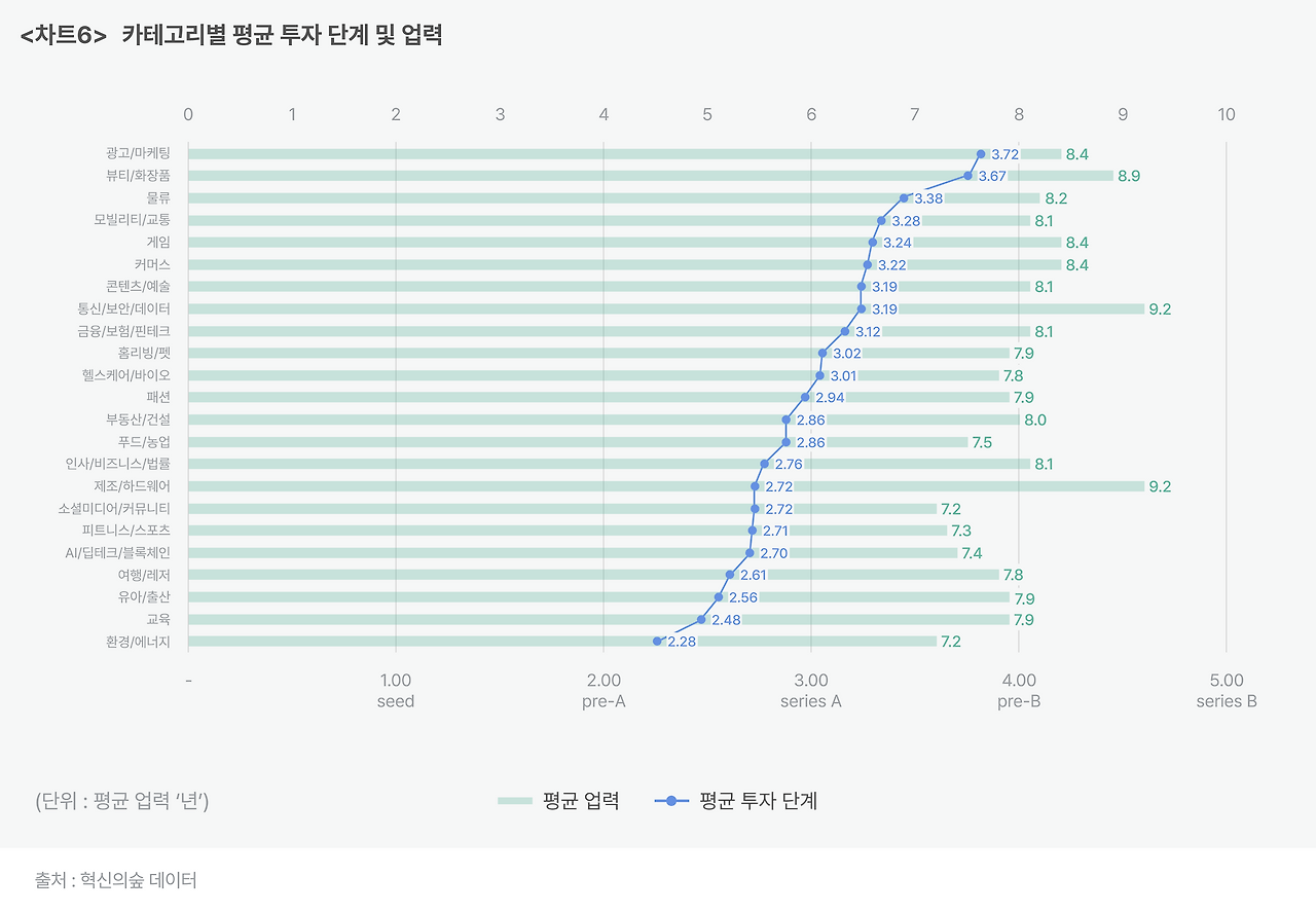 차트6_ 카테고리별 평균 투자 단계 및 업력.png