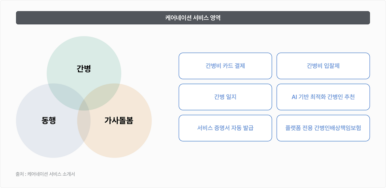 그림2. 케어네이션 서비스 영역.png