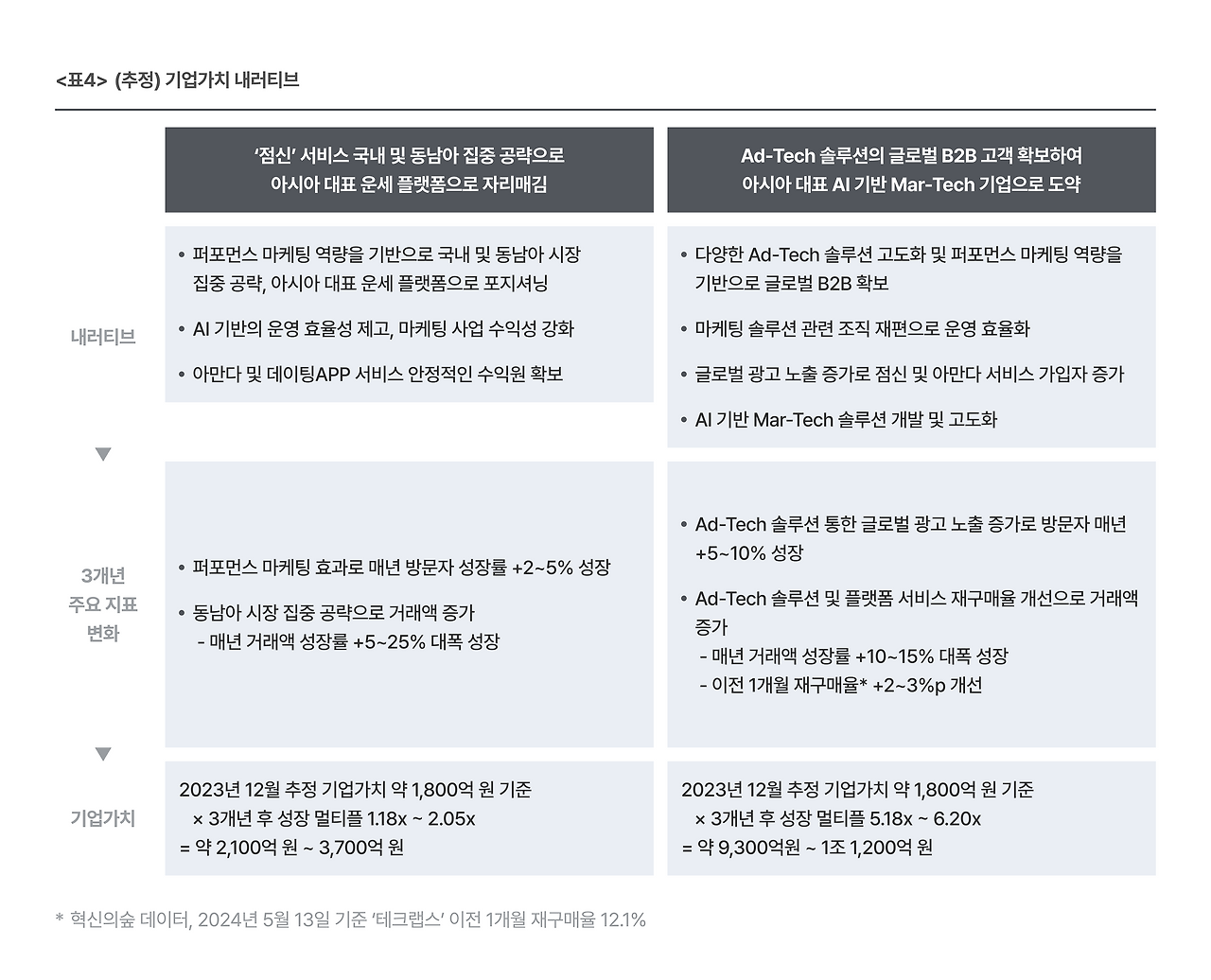표4. (추정) 기업가치 내러티브.png