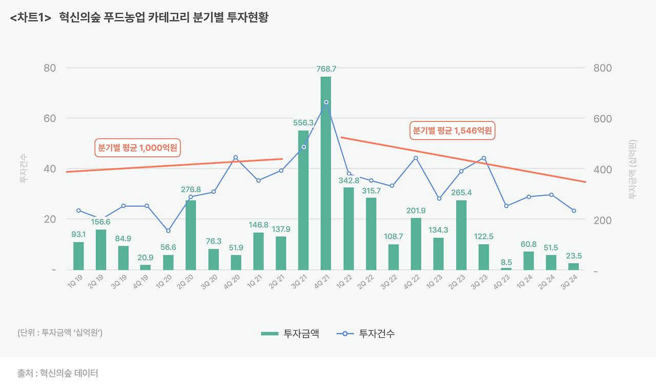 _차트1_ 혁신의숲 푸드농업 카테고리 분기별 투자현황.png
