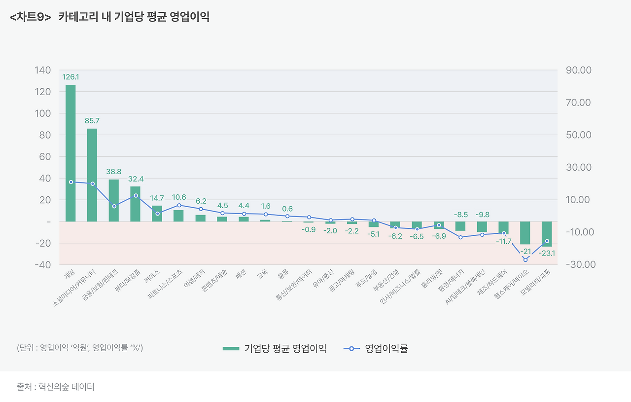 차트9_ 카테고리내 기업당 평균 영업이익.png