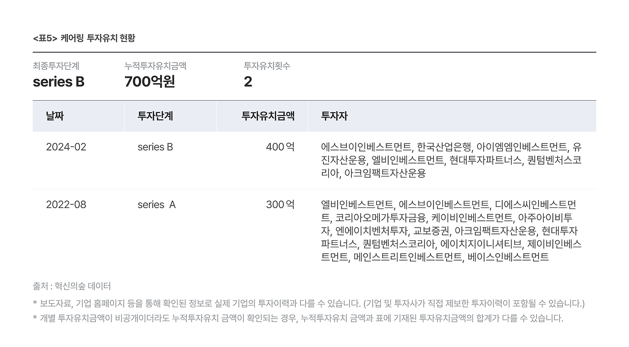 표5. 케어링 투자유치 현황.png