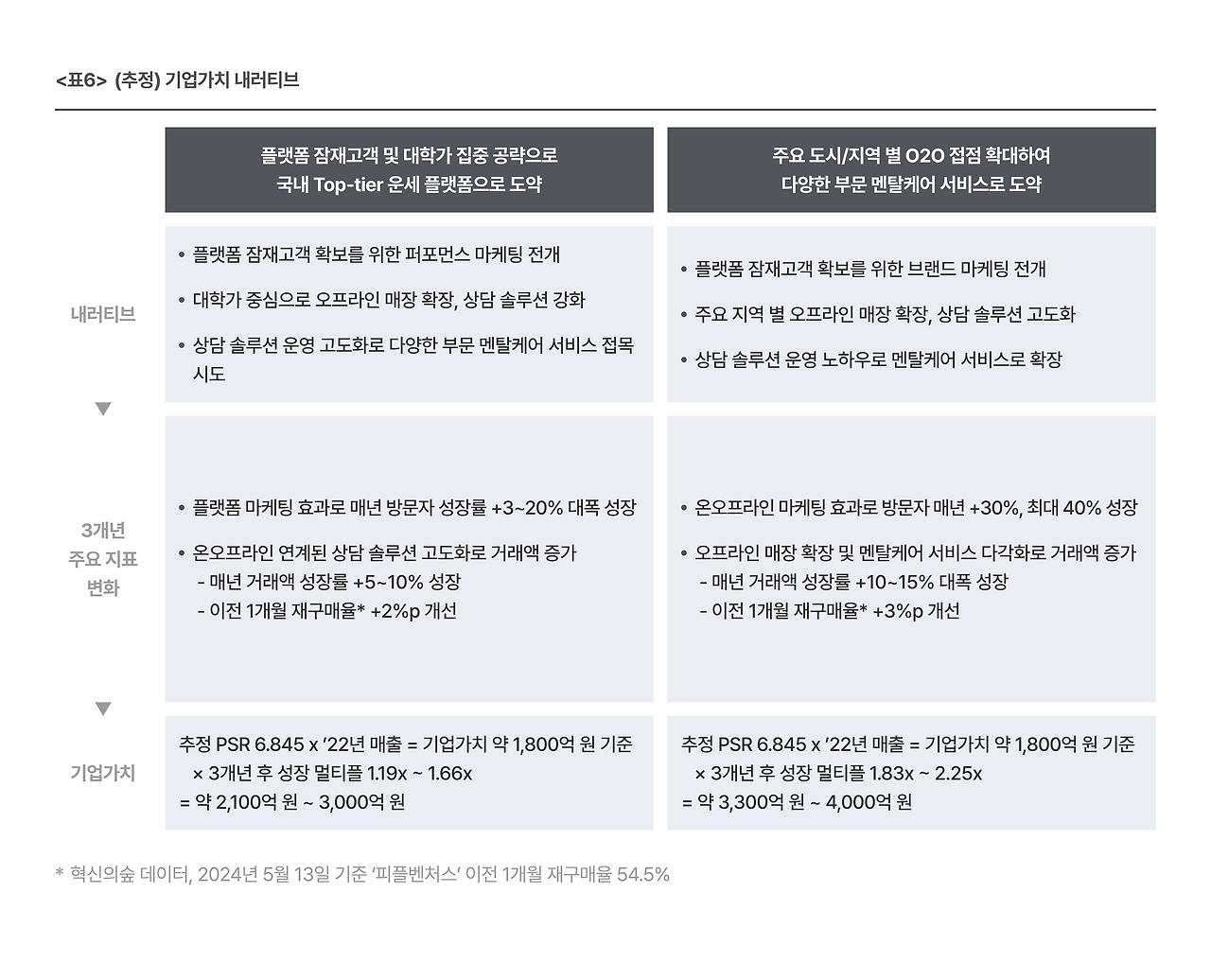 표6. (추정) 기업가치 내러티브.png