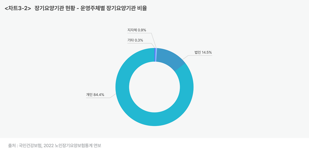_차트3-2_ 장기요양기관 현황 - 운영주체별 장기요양기관 비율.png