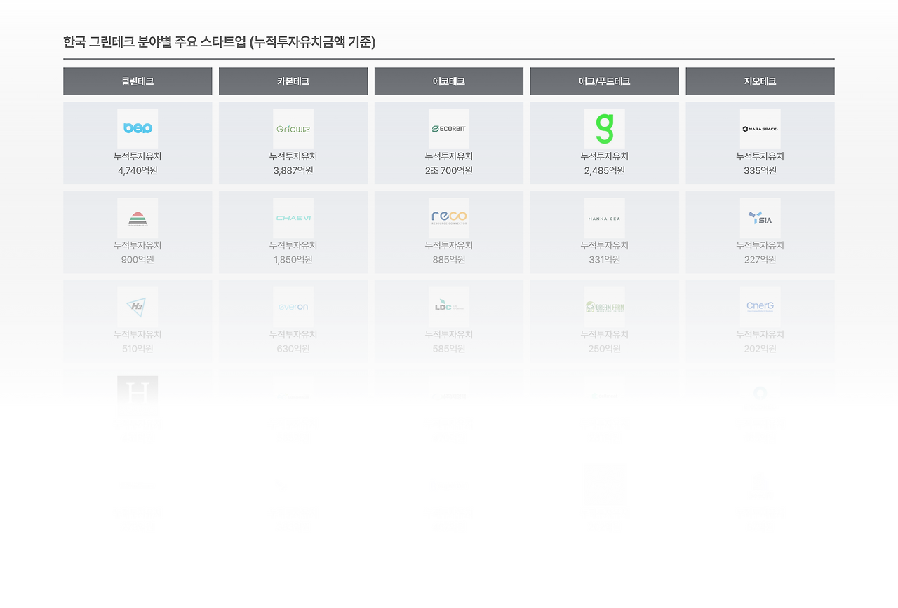 _참고1_ 한국 그린테크 분야별 주요 스타트업 (누적투자유치액 기준).png
